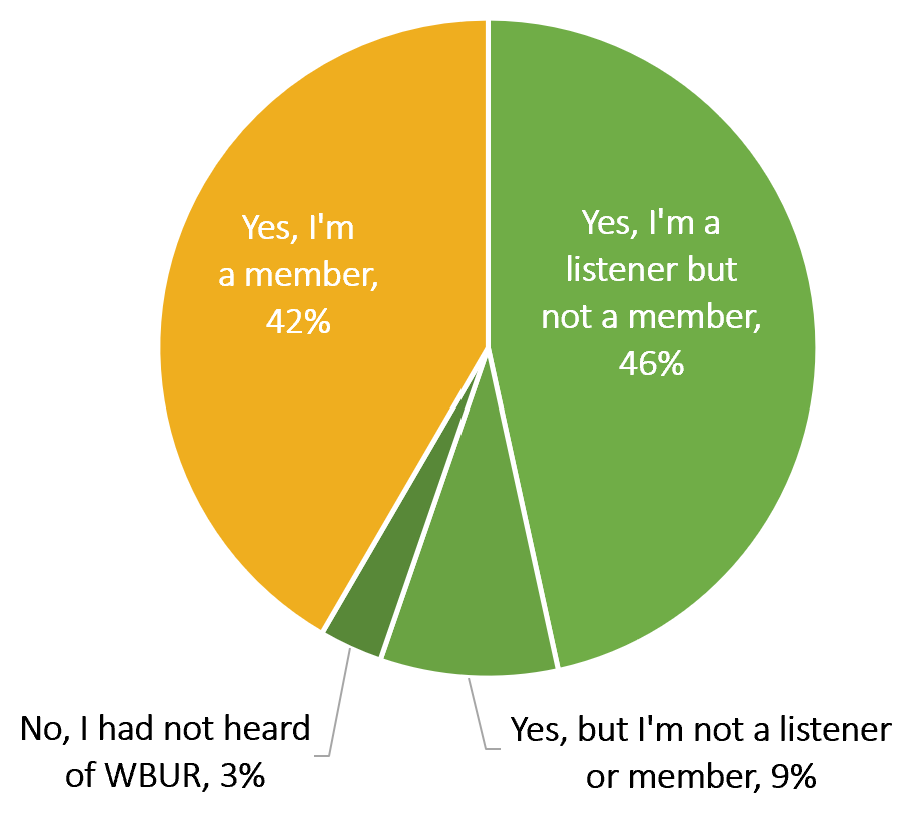 Listeners