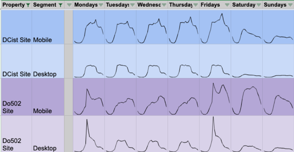 Sparklines- DCist and Do502